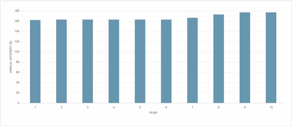 SBJUN24 GX24060A Interests Earned To Maturity