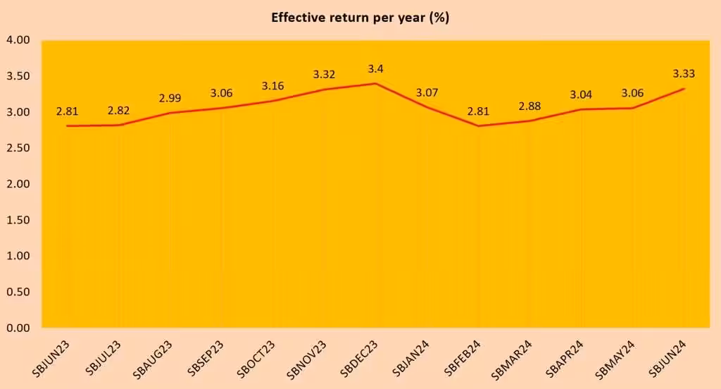 Singapore Savings Bonds SBJUN24 GX24060A
