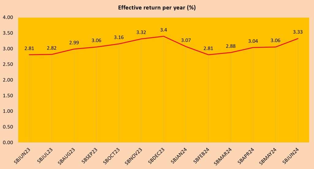 Singapore Savings Bonds SBJUN24 GX24060A