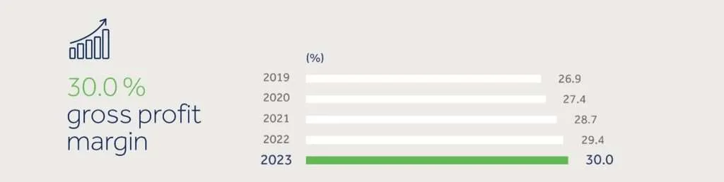 Sheng Siong Historical Gross Profit Margin
