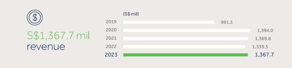 Sheng Siong Historical Revenue