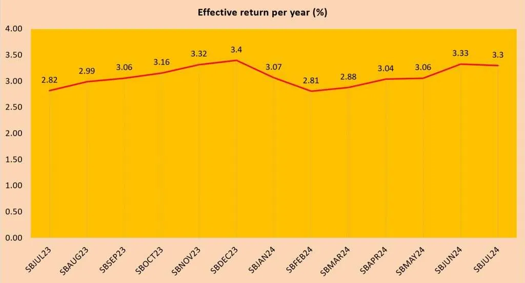 Singapore Savings Bonds SBJUL24 GX24070S