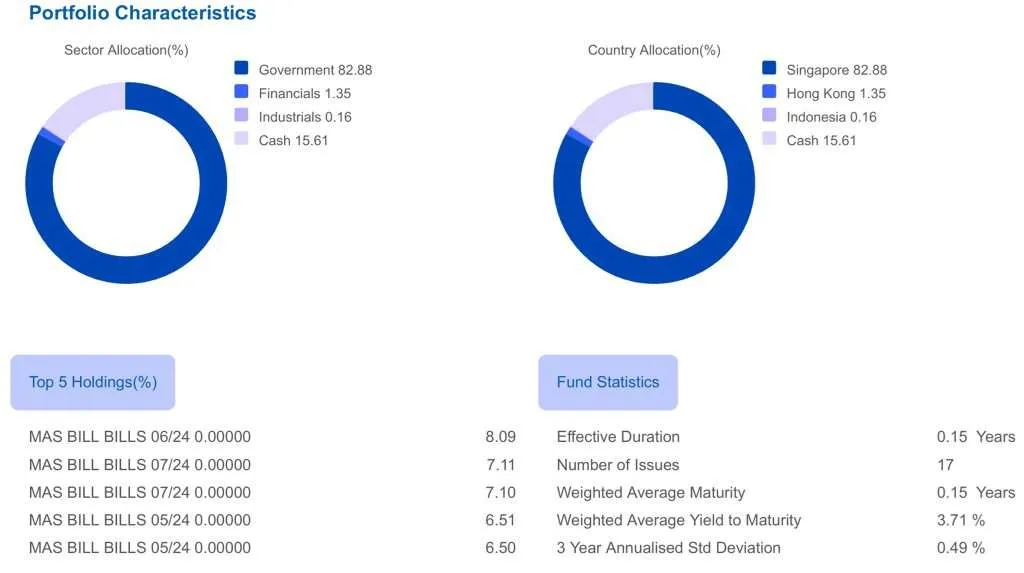 United SGD Money Market Fund