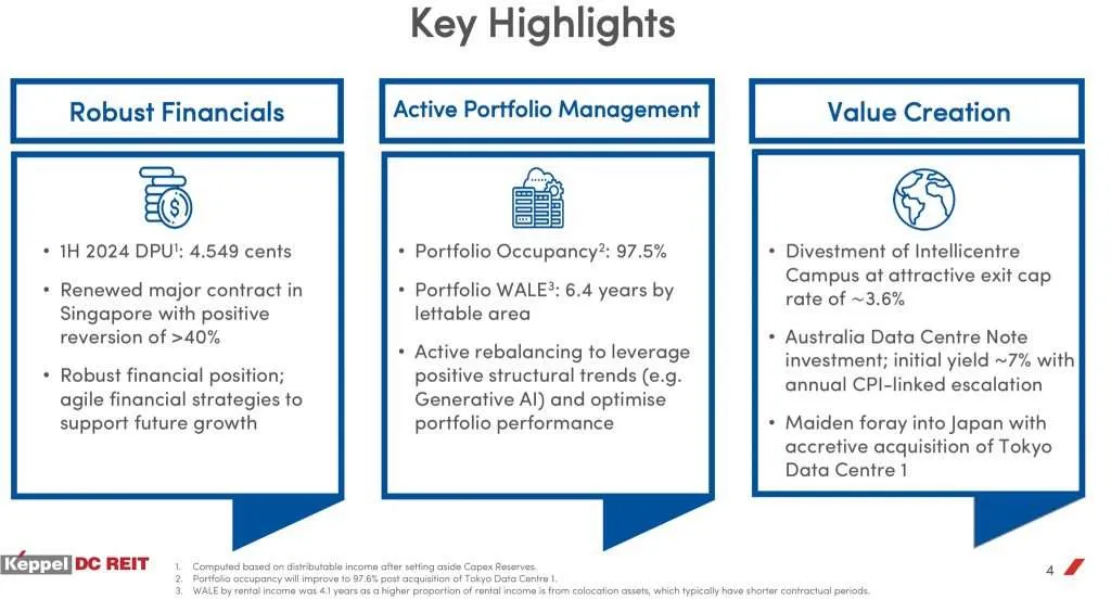 Keppel DC REIT 1HFY24 Key Highlights