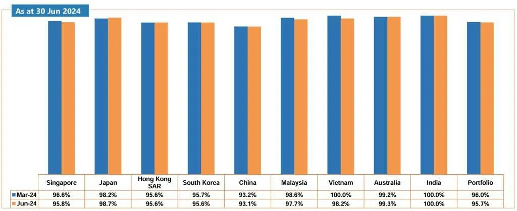 Mapletree Logistics Trust 1QFY24 Occupancy