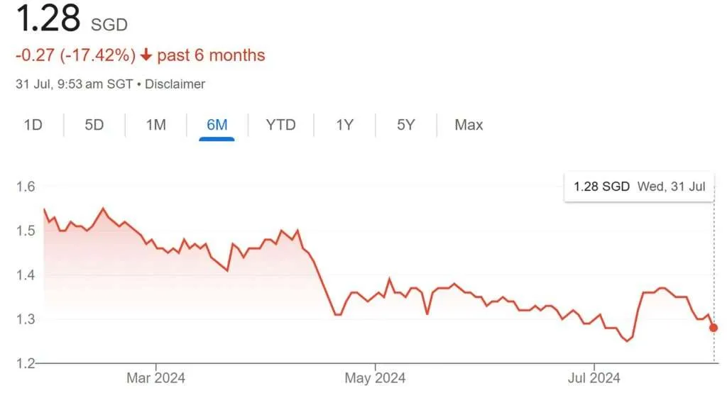 Mapletree Logistics Trust Share Price 31-Jul-24