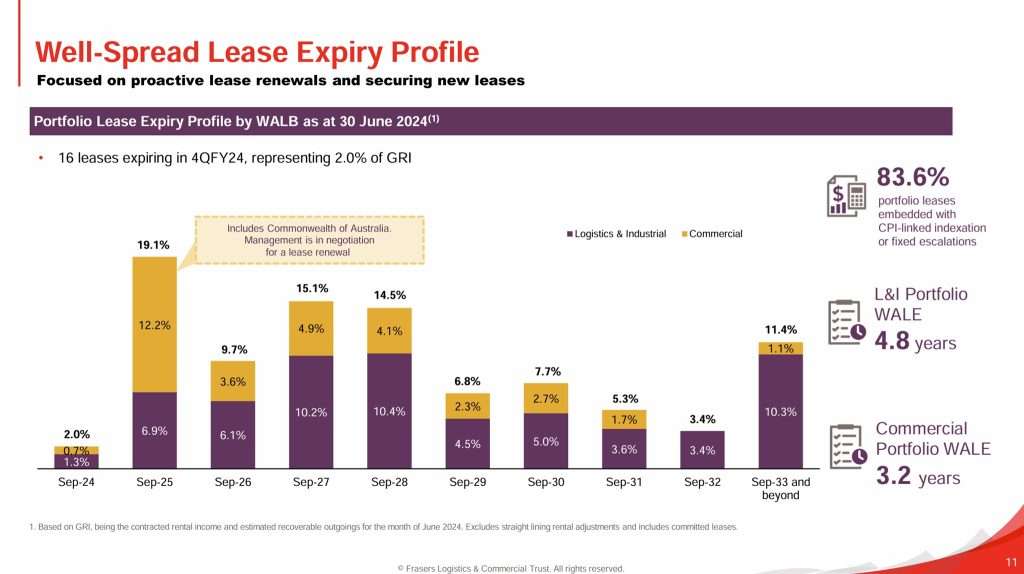 Frasers Logistics and Commercial Trust 3QFY24 Lease Expiry