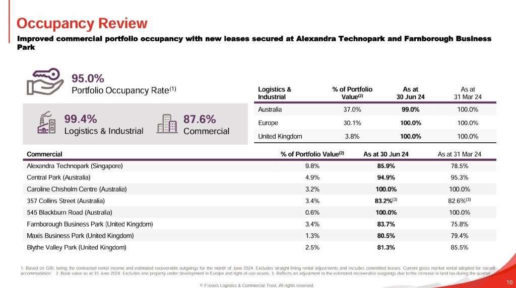 Frasers Logistics and Commercial Trust 3QFY24 Occupancy