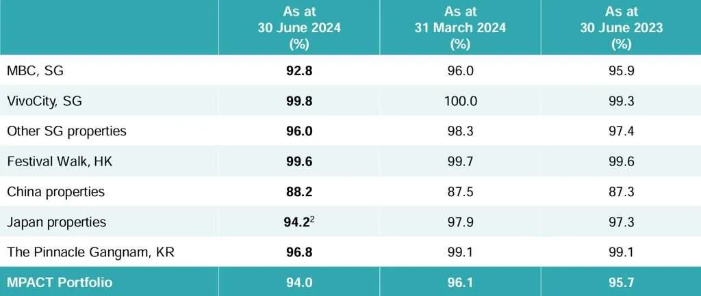 MPACT 1Q FY25 Occupancy