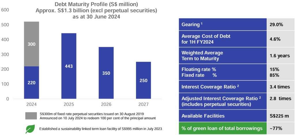 Paragon REIT 1H2024 Debt