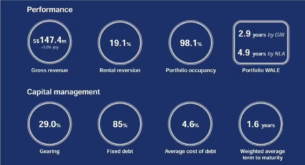 Paragon REIT 1H2024 Key Highlights