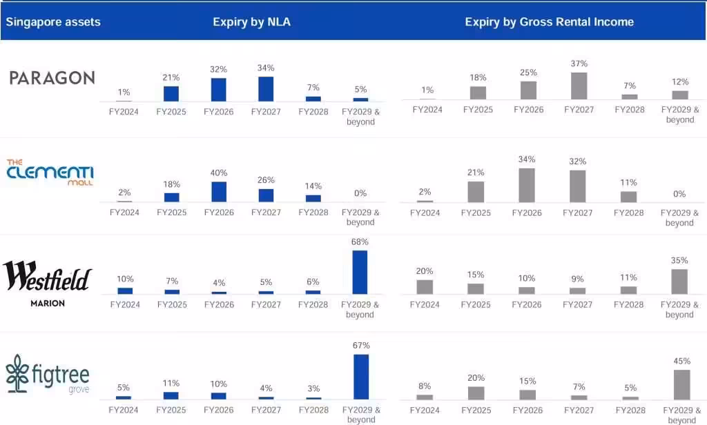 Paragon REIT 1H2024 Lease Expiry