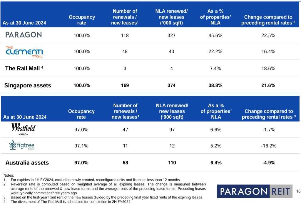 Paragon REIT 1H2024 Occupancy