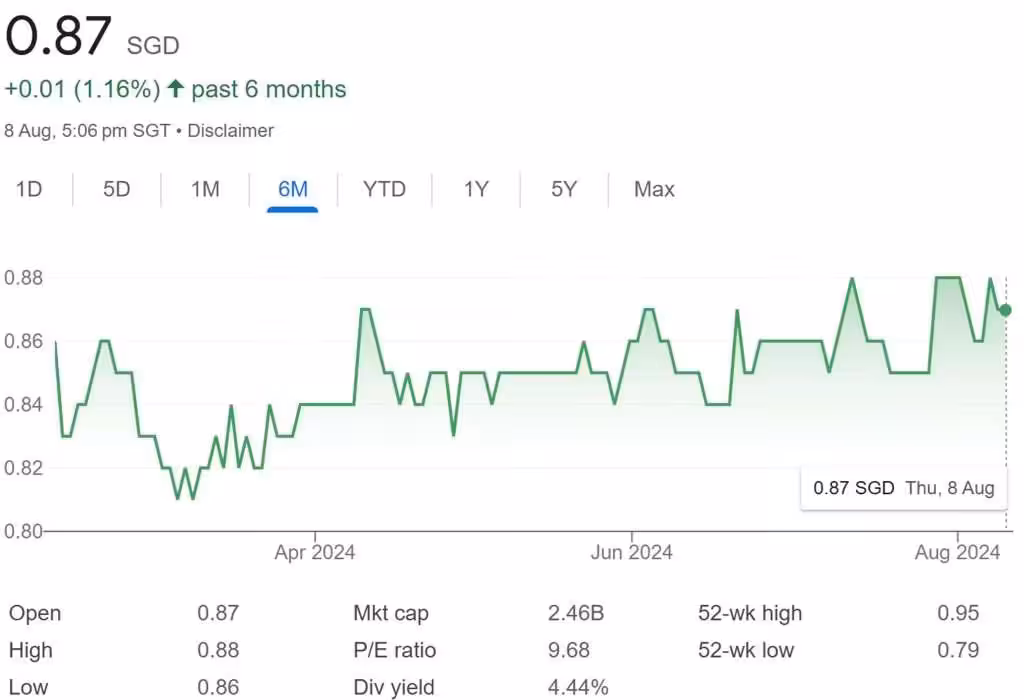 Paragon REIT Share Price 8-Aug-24