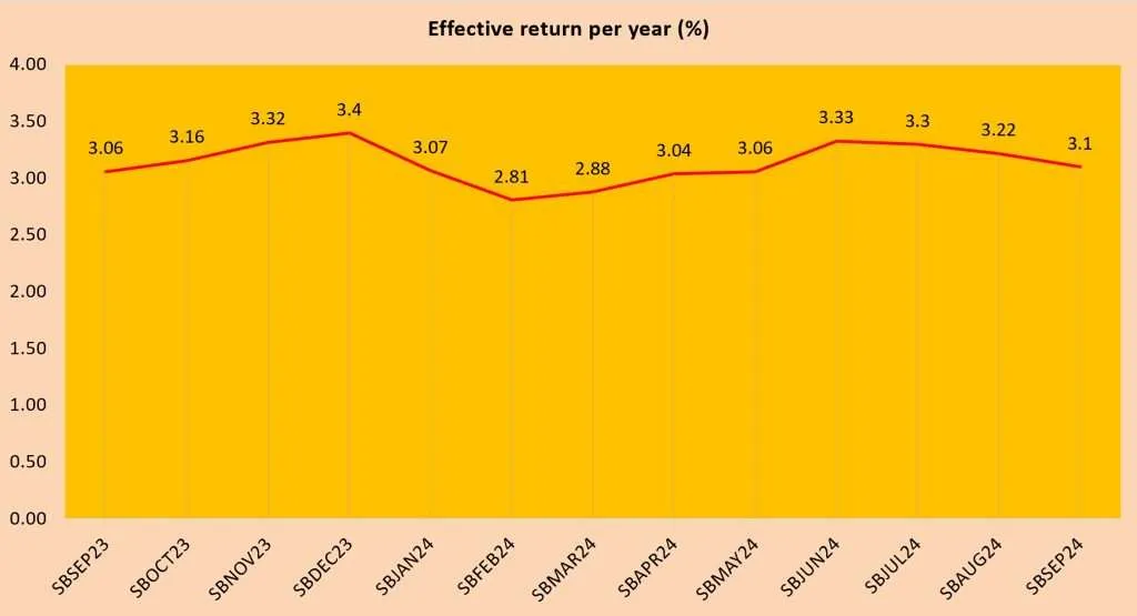 Singapore Savings Bonds SBSEP24 GX24090E