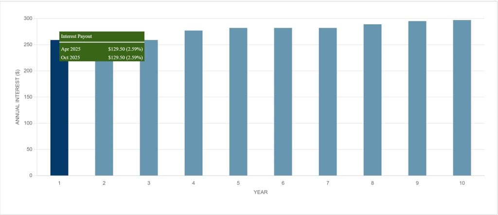 Singapore Savings Bonds SBOCT24 GX24100H Total Interests