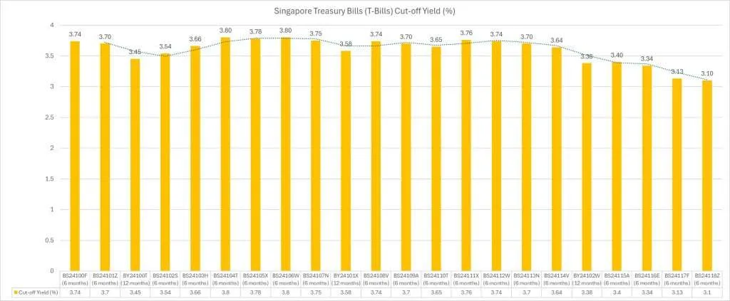 Singapore Treasury Bills BS24118Z (17 Sep 2024)