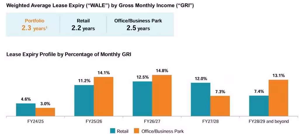 MPACT 2QFY24/25 Lease Expiry