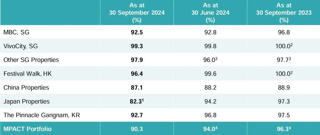 MPACT 2QFY24/25 Occupancy