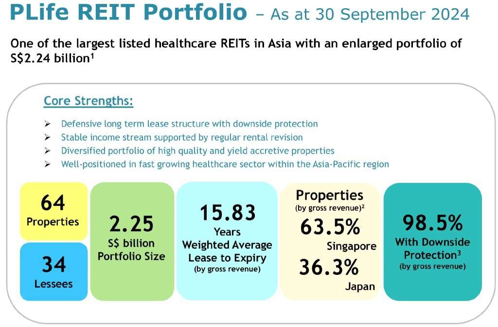ParkwayLife REIT 3Q2024 Business Updates