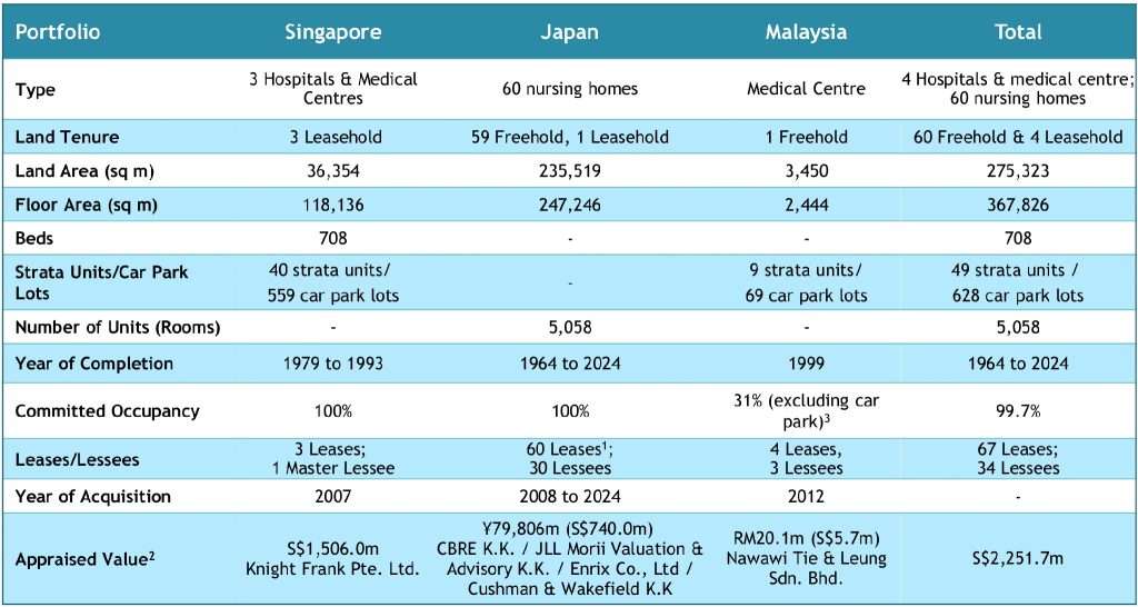 ParkwayLife REIT 3Q2024 Occupancy