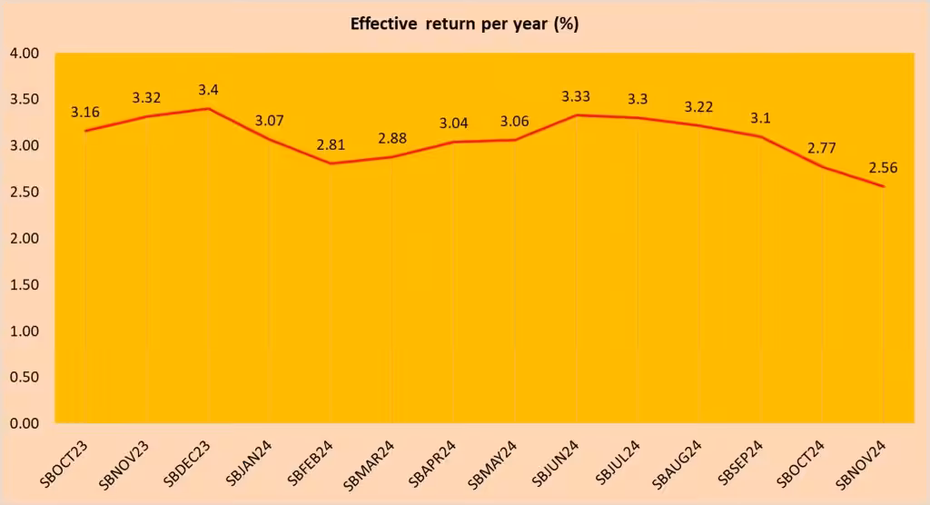 Singapore Savings Bonds SBNOV24 GX24110N
