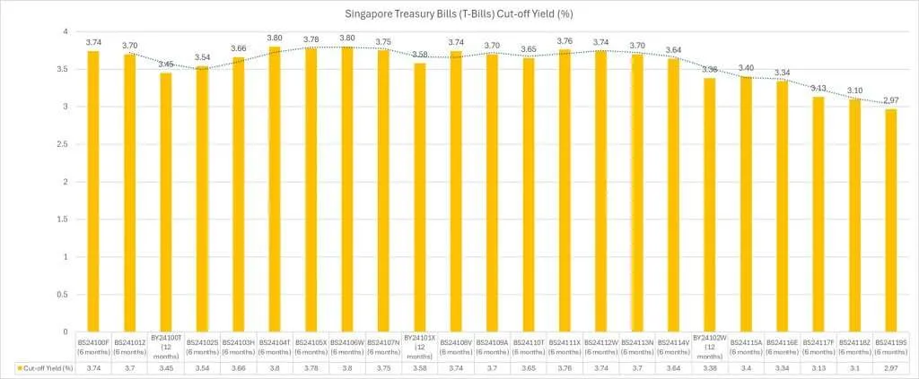 T Bills Singapore BS24119S