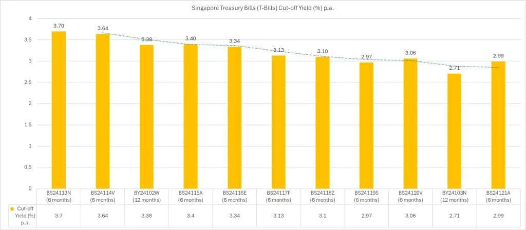 T Bills Singapore BS24121A