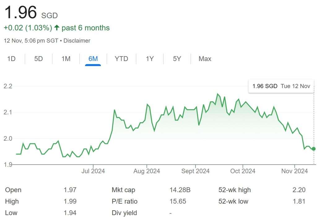 CICT CapitaLand Integrated Commercial Trust Share Price 12-Nov-2024