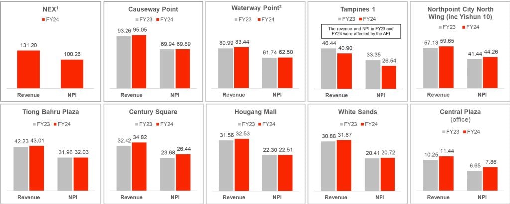 Revenue and NPI Contribution