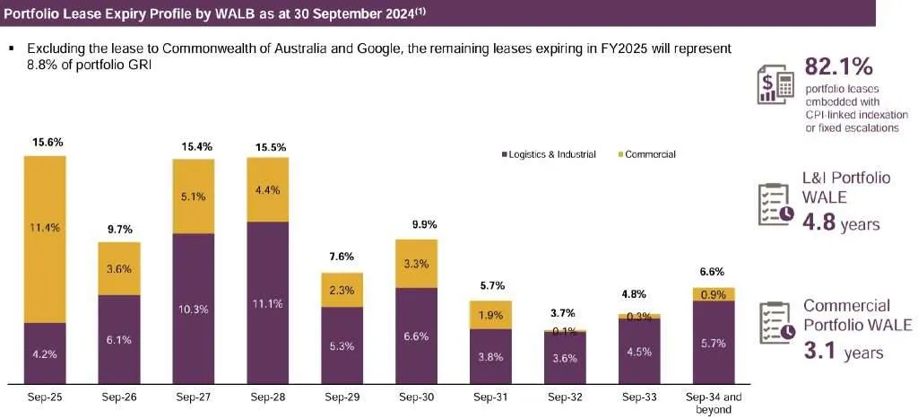 Frasers Logistics and Commercial Trust FY24 Lease Expiry