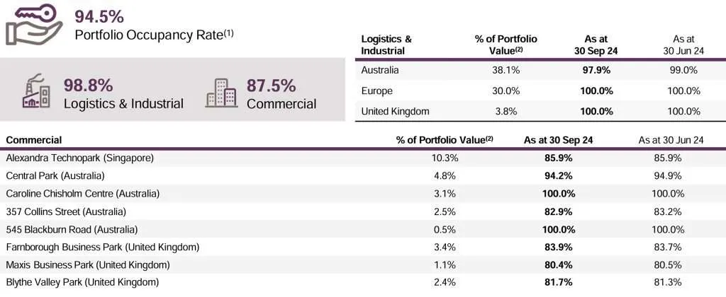 Frasers Logistics and Commercial Trust FY24 Occupancy