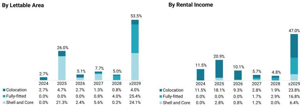 Keppel DC REIT 3Q2024 Lease Expiry