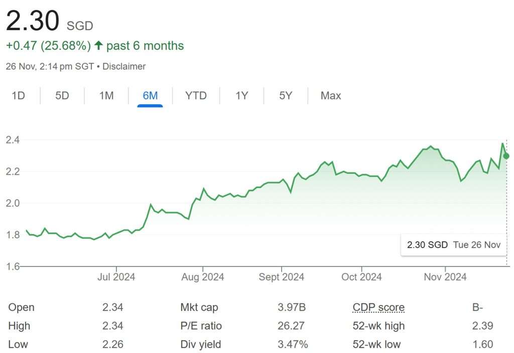 Keppel DC REIT Share Price 26-Nov-2024