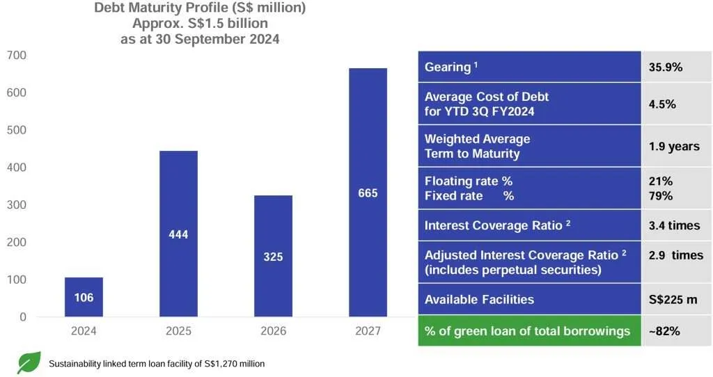 Paragon REIT 3QFY2024 Debt