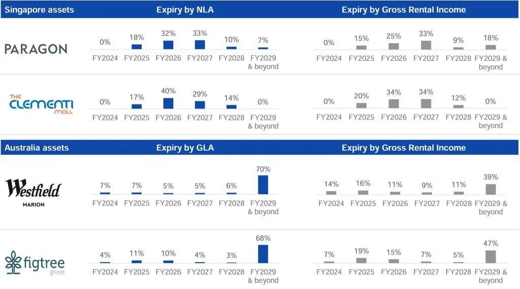 Paragon REIT 3QFY2024 Lease Expiry