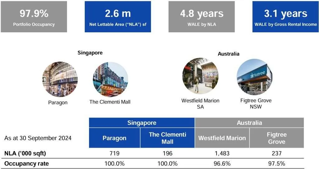Paragon REIT 3QFY2024 Occupancy
