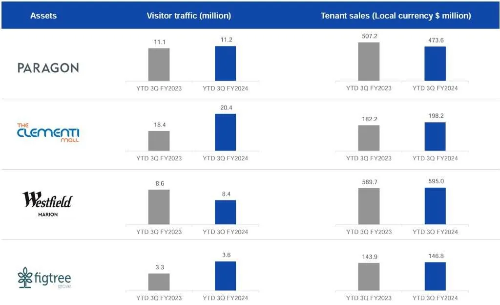 Paragon REIT 3QFY2024 Tenant Sales