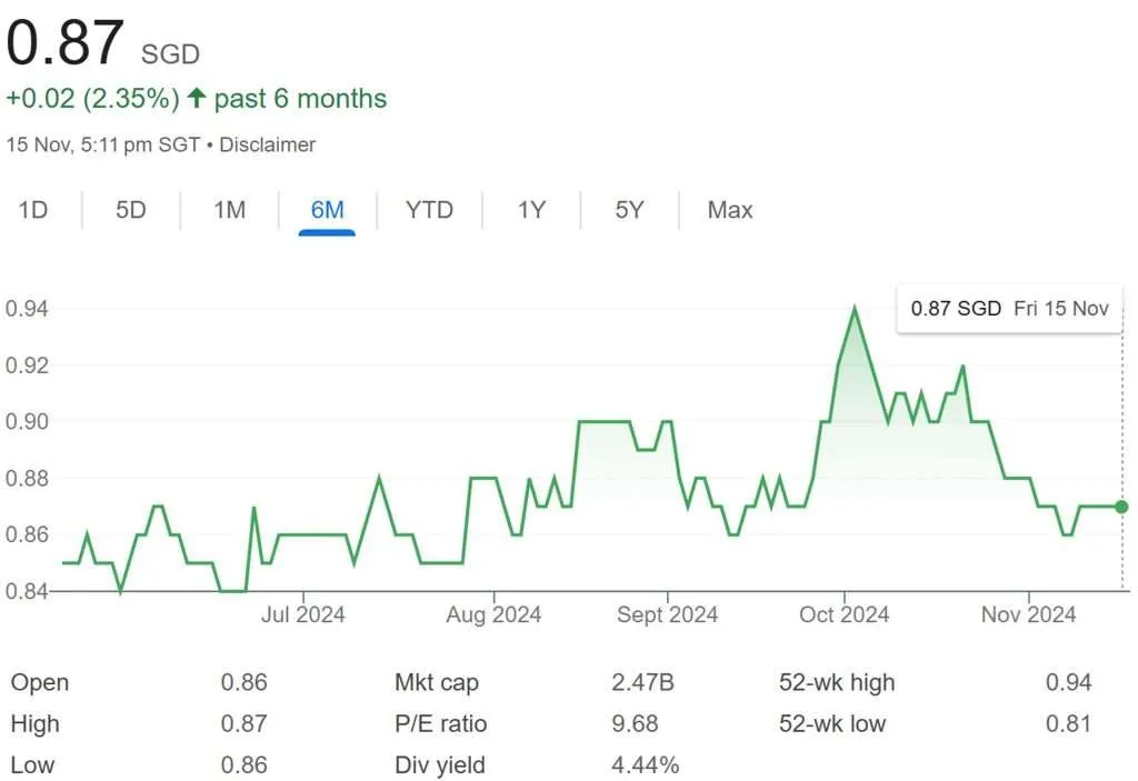 Paragon REIT Share Price 15-Nov-2024