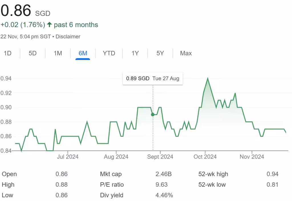 Paragon REIT Share Price