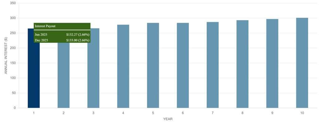 Singapore Savings Bonds Calculator