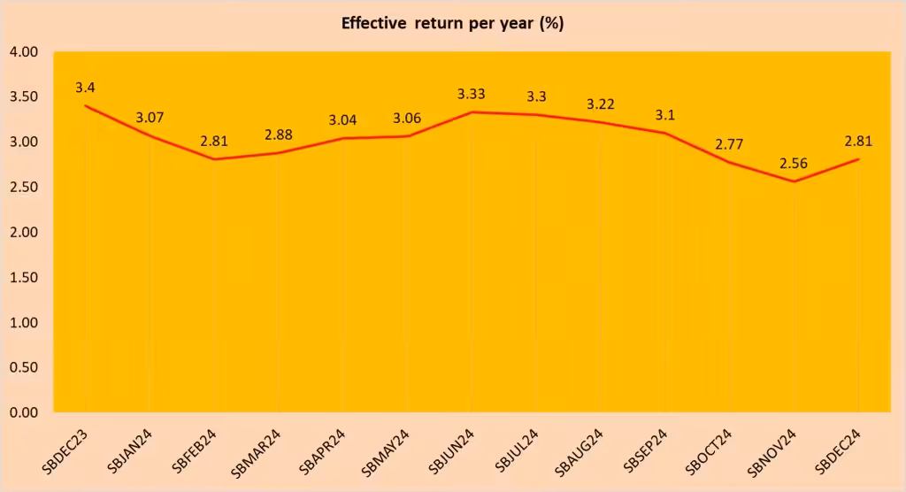 Singapore Savings Bonds SBDEC24 GX24120F