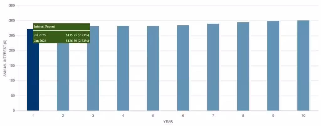 Singapore Savings Bonds Calculator SBJAN25 GX25010E
