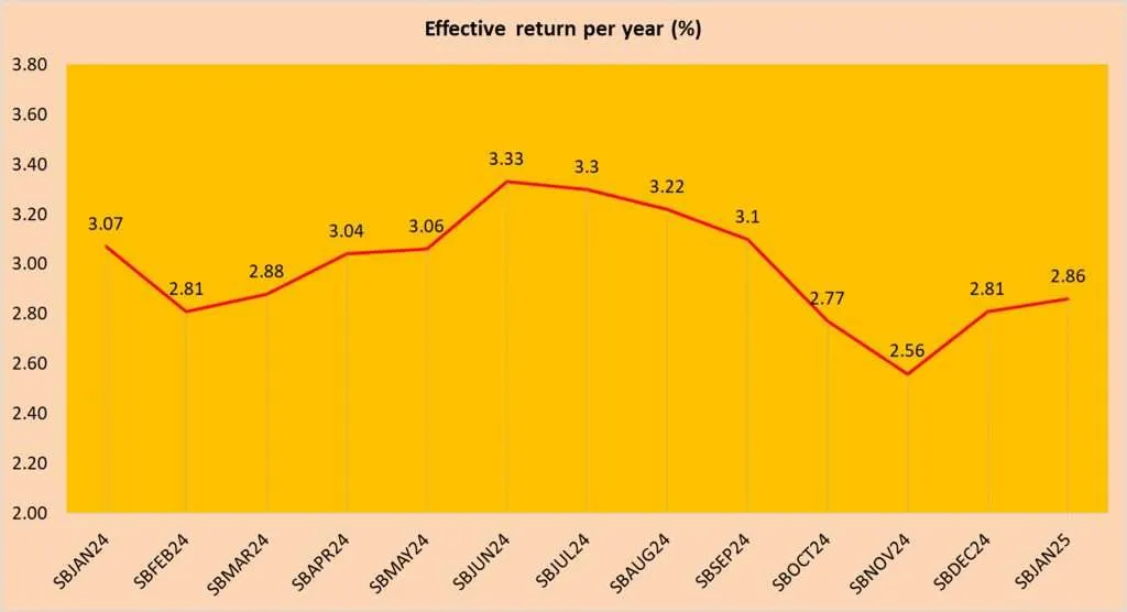 Singapore Savings Bonds SBJAN25 GX25010E