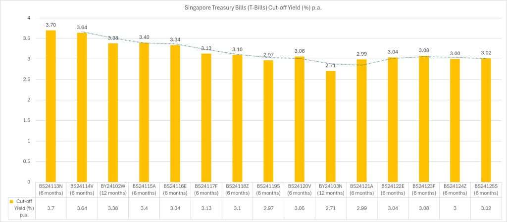 Singapore Treasury Bill (T Bill) BS24125S