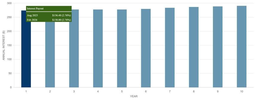 Singapore Savings Bond Calculator (SBFEB25 GX25020H)