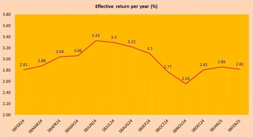 Singapore Savings Bonds SBFEB25 GX25020H