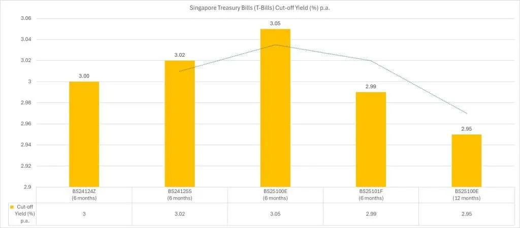 Singapore Treasury Bill (T Bill) BY25100H