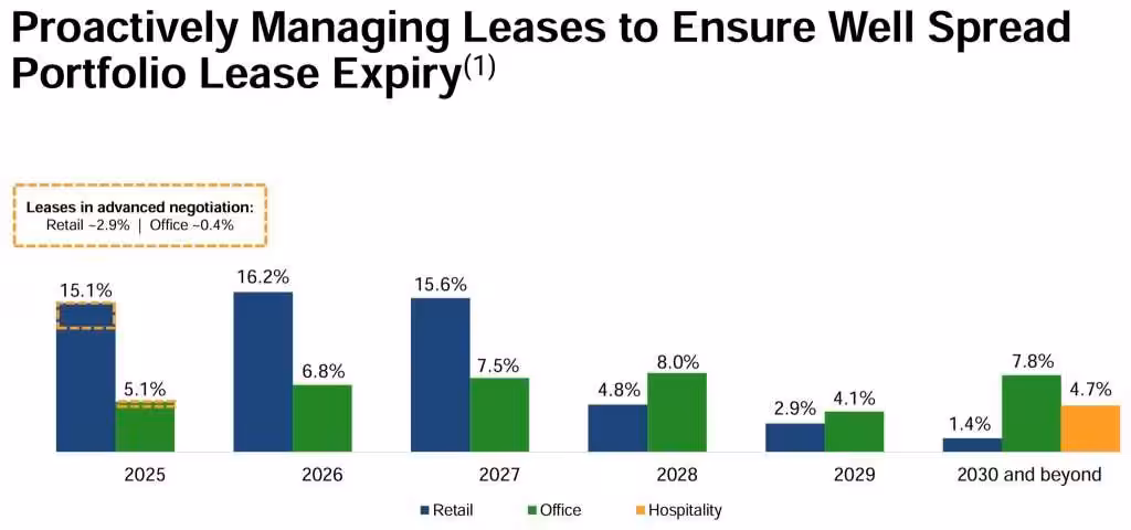 CICT FY2024 Lease Expiry Profile