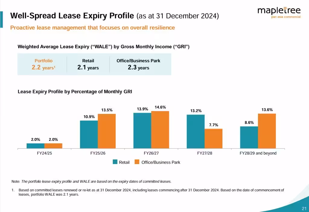 MPACT 3QFY24 FY25 Lease Expiry
